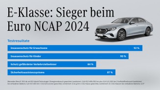 
Eine Grafik, die die herausragende Leistung der E-Klasse beim Euro NCAP 2024 verdeutlicht.
