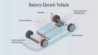 
Die Grafik zeigt den Aufbau eines batterieelektrischen Fahrzeugs. Zu sehen sind die Hochvolt-Batterie im Fahrzeugboden, die Ladedose links hinten sowie das OneBox-System, das sich vor der hinteren elektrischen Antriebseinheit befindet. Au�erdem zu sehen ist der elektrische Hauptantrieb im hinteren Fahrzeugbereich. Rote und orangefarbene Kabel verlaufen zwischen der Ladedose, dem OneBox-System, der Batterie und der vorderen sowie hinteren elektrischen Antriebseinheit.
